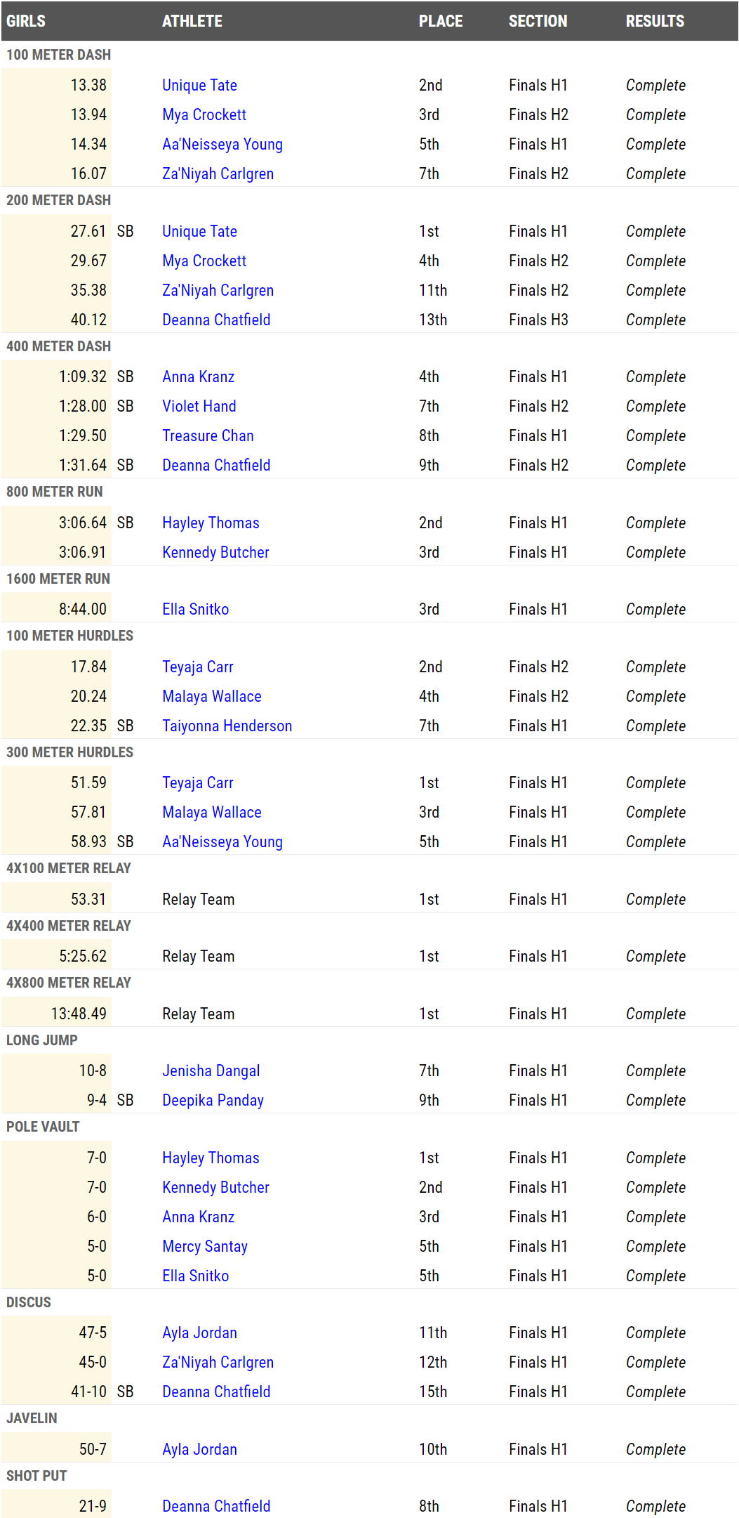 Girls Performances / Results By Event